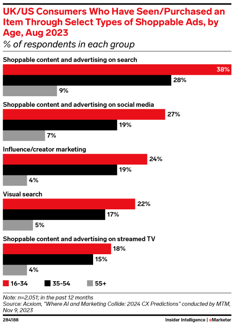 UK/US Adults Who Have Seen/Purchased an Item Through Select Types of Shoppable Ads in the Past 12 Months, by Age, Aug 2023 (% of respondents in each group)