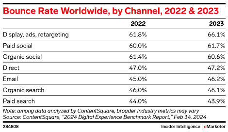 Bounce Rate Worldwide, by Channel, 2022 & 2023