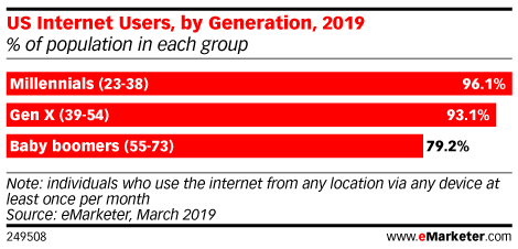 US Internet Users, by Generation, 2019 (% of population in each group)