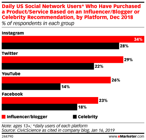 Daily US Social Network Users* Who Have Purchased a Product/Service Based on an Influencer/Blogger or Celebrity Recommendation, by Platform, Dec 2018 (% of respondents in each group)