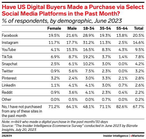 Have US Digital Buyers Made a Purchase via Select Social Media Platforms in the Past Month? (% of respondents, by demographic, June 2023)
