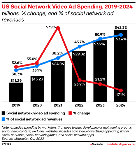 US Social Network Video Ad Spending, 2019-2024 (billions, % change, and % of social network ad revenues)