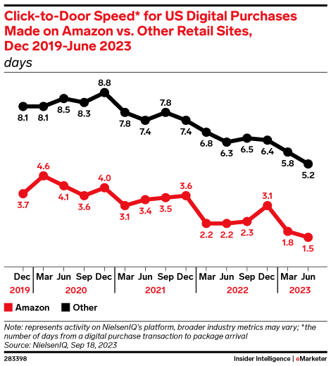 Click-to-Door Speed* for US Digital Purchases Made on Amazon vs. Other Retail Sites, Dec 2019-June 2023 (days)