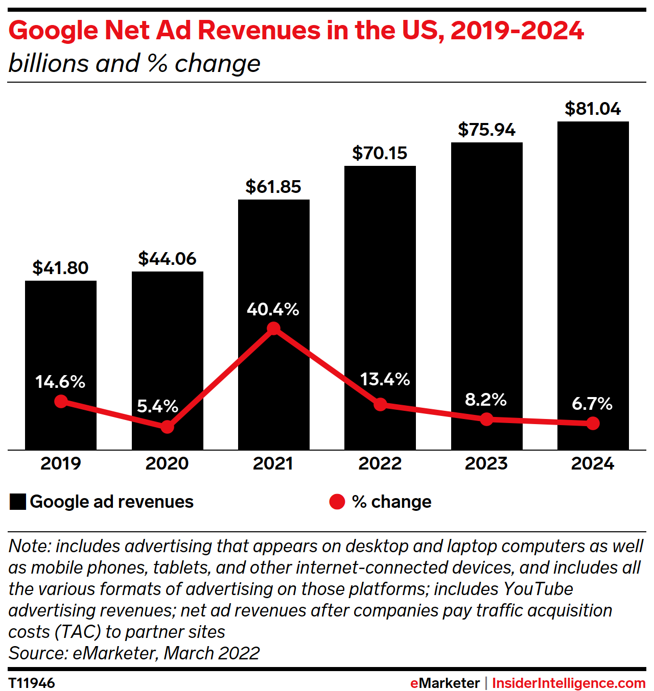 Google Ad Revenues in the US, 2019-2024 (billions and % change)