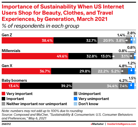 Importance of Sustainability When US Internet Users Shop for Beauty, Clothes, and Travel Experiences, by Generation, March 2021 (% of respondents in each group)