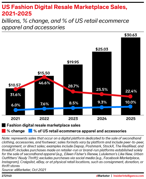 US Fashion Digital Resale Marketplace Sales, 2021-2025 (billions, % change, and % of US retail ecommerce apparel and accessories)
