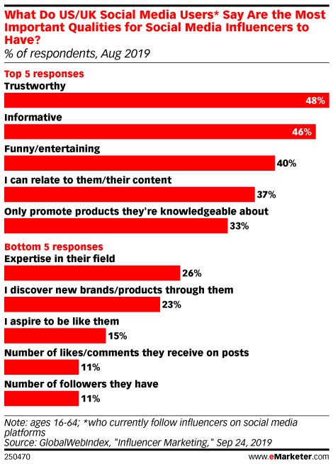 What Do US/UK Social Media Users* Say Are the Most Important Qualities for Social Media Influencers to Have? (% of respondents, Aug 2019)