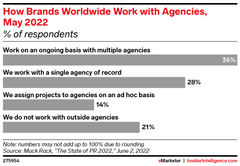 How Brands Worldwide Work with Agencies, May 2022 (% of respondents)