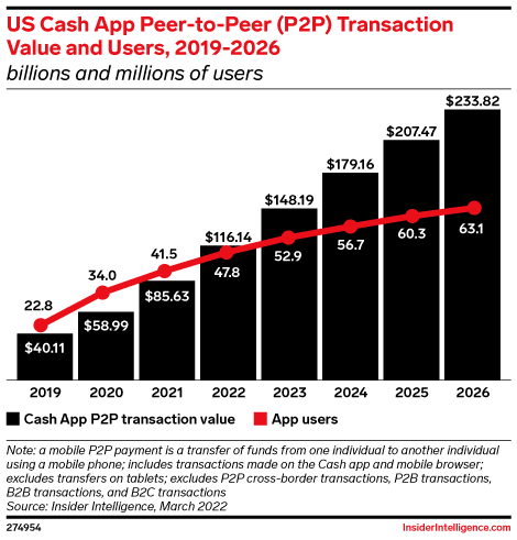 US Cash App Peer-to-Peer (P2P) Transaction Value and Users, 2019-2026 (billions and millions of users)
