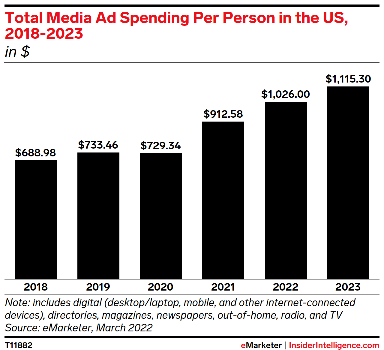 Total Media Ad Spending per Person in the US, 2018-2023