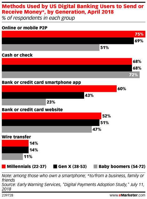 Methods Used by US Digital Banking Users to Send or Receive Money*, by Generation, April 2018 (% of respondents in each group)