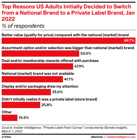Top Reasons US Adults Initially Decided to Switch from a National Brand to a Private Label Brand, Jan 2022 (% of respondents)
