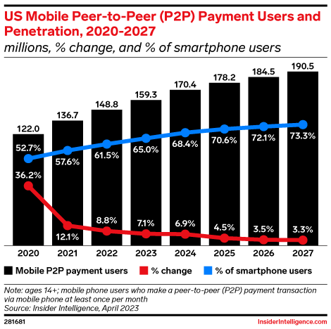 US Mobile Peer-to-Peer (P2P) Payment Users and Penetration, 2020-2027 (millions, % change, and % of smartphone users)