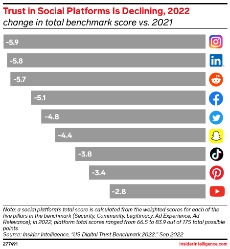 Trust in Social Platforms Is Declining, 2022 (change in total benchmark score vs. 2021)
