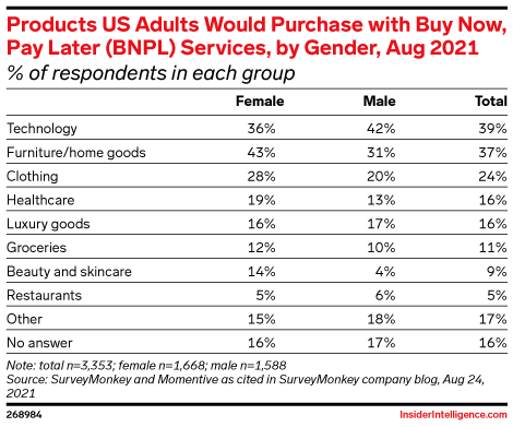 Products US Adults Would Purchase with Buy Now, Pay Later (BNPL) Services, by Gender, Aug 2021 (% of respondents in each group)