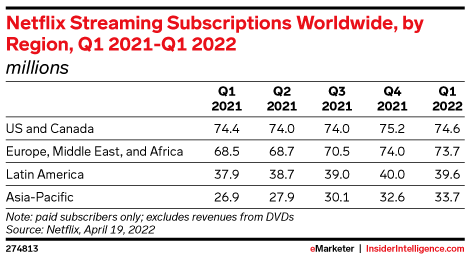Netflix Streaming Subscriptions Worldwide, by Region, Q1 2021-Q1 2022 (millions)