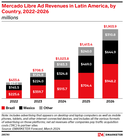 Mercado Libre Ad Revenues in Latin America, by Country, 2022-2026 (millions)