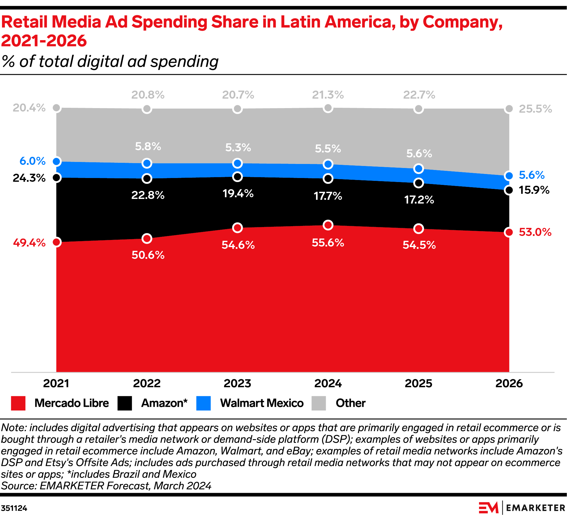 Retail Media Ad Spending Share in Latin America, by Company, 2021-2026 (% of total retail media ad spending)