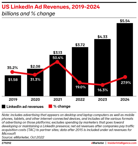 US LinkedIn Ad Revenues, 2019-2024 (billions and % change)