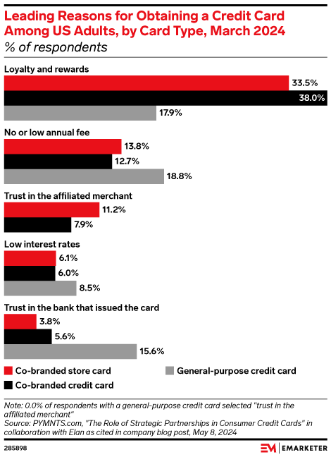 Leading Reasons for Obtaining a Credit Card Among US Adults, by Card Type, March 2024 (% of respondents)