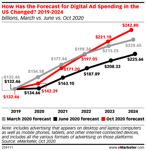 How Has the Forecast for Digital Ad Spending in the US Changed? 2019-2024 (billions, March vs. June vs. Oct 2020)