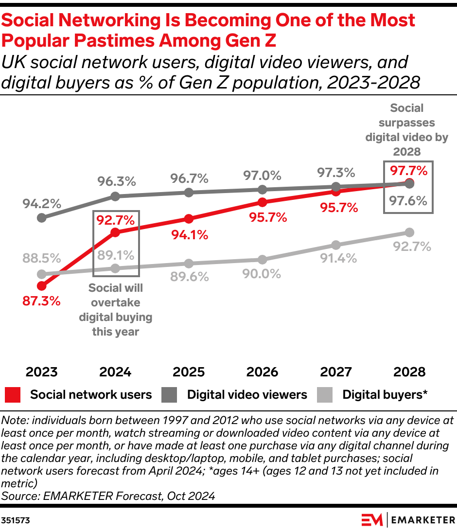 Social Networking Is Becoming One of the Most Popular Pastimes Among Gen Z (UK social network users, digital video viewers, and digital buyers % of Gen Z population, 2023-2027)