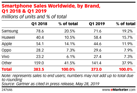 Smartphone Sales Worldwide, by Brand, Q1 2018 & Q1 2019 (millions of units and % of total)
