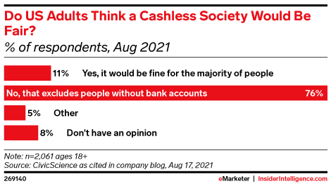 Do US Adults Think a Cashless Society Would Be Fair? (% of respondents, Aug 2021)
