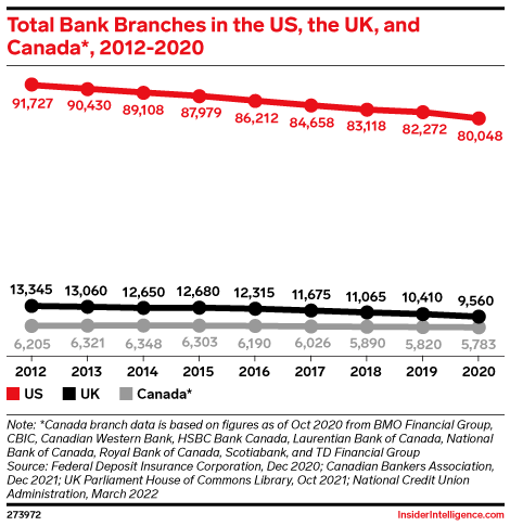 Total Bank Branches in the US, the UK, and Canada*, 2012-2020