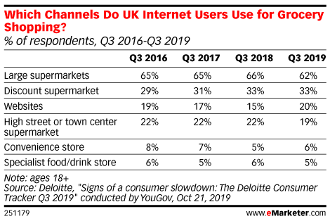Which Channels Do UK Internet Users Use for Grocery Shopping? (% of respondents, Q3 2016-Q3 2019)