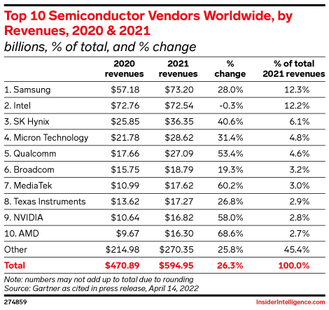 Top 10 Semiconductor Vendors Worldwide, by Revenues, 2020 & 2021 (billions, % of total, and % change)