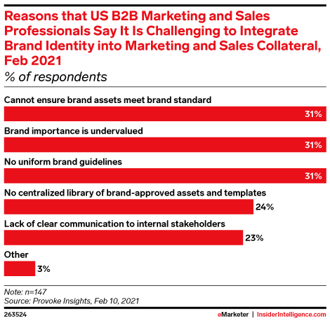 Reasons that US B2B Marketing and Sales Professionals Say It Is Challenging to Integrate Brand Identity into Marketing and Sales Collateral, Feb 2021 (% of respondents)