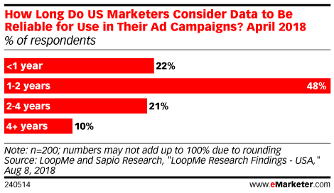 How Long Do US Marketers Consider Data to Be Reliable for Use in Their Ad Campaigns? April 2018 (% of respondents)