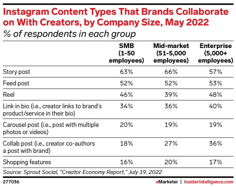Instagram Content Types That Brands Collaborate on With Creators, by Company Size, May 2022 (% of respondents in each group)
