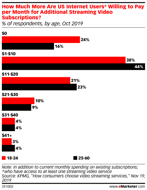 How Much More Are US Internet Users* Willing to Pay per Month for Additional Streaming Video Subscriptions? (% of respondents, by age, Oct 2019)