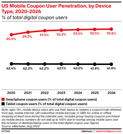 US Mobile Coupon User Penetration, by Device Type, 2020-2026 (% of total digital coupon users)