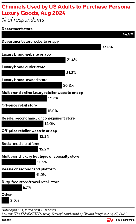 Channels Used by US Adults to Purchase Personal Luxury Goods, Aug 2024 (% of respondents)