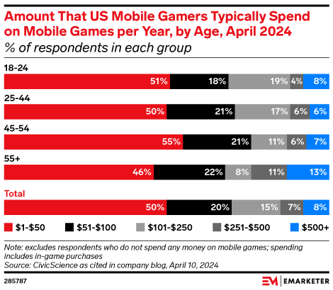 Amount That US Mobile Gamers Typically Spend on Mobile Games per Year, by Age, April 2024 (% of respondents in each group)