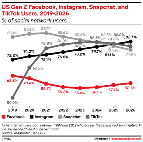 US Gen Z Facebook, Instagram, Snapchat, and TikTok Users, 2019-2026 (% of social network users)