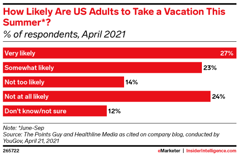 How Likely Are US Adults to Take a Vacation This Summer*? (% of respondents, April 2021)