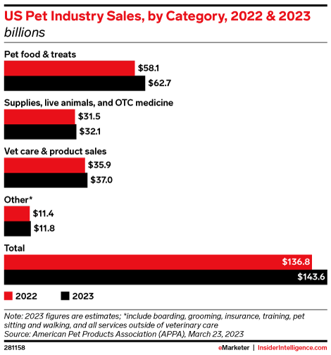 US Pet Industry Sales, by Category, 2022 & 2023 (billions)