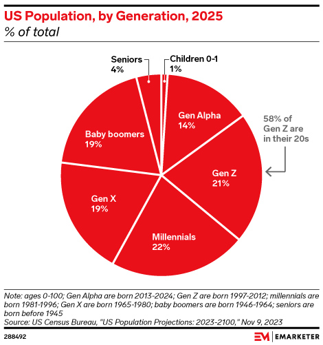 US Population, by Generation, 2025 (% of total)