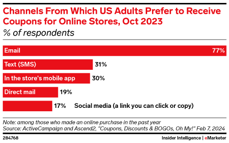 Channels From Which US Adults Prefer to Receive Coupons for Online Stores, Oct 2023 (% of respondents)