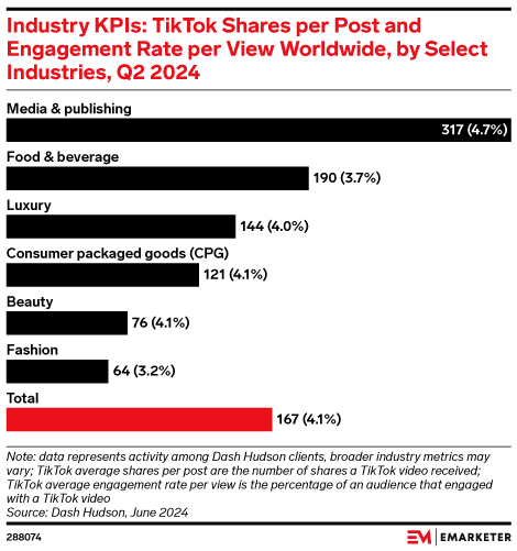 Industry KPIs: TikTok Shares per Post and Engagement Rate per View Worldwide, by Select Industries, Q2 2024