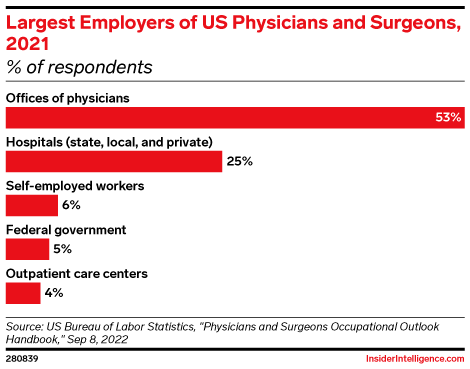 Largest Employers of US Physicians and Surgeons, 2021 (% of respondents)
