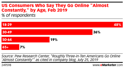 US Consumers Who Say They Go Online 