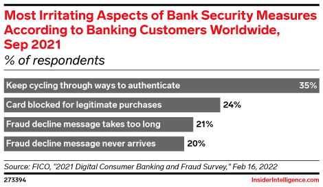 Most Irritating Aspects of Bank Security Measures According to Banking Customers Worldwide, Sep 2021 (% of respondents)