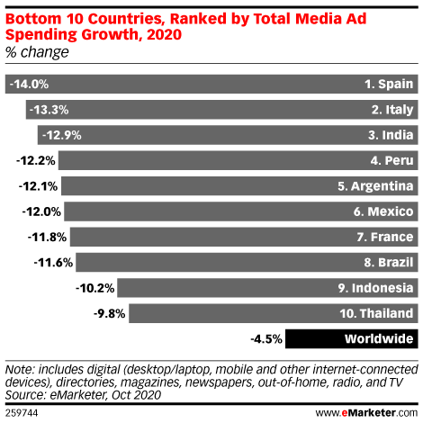 Bottom 10 Countries, Ranked by Total Media Ad Spending Growth, 2020 (% change)