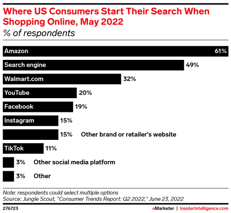 Where US Consumers Start Their Search When Shopping Online, May 2022 (% of respondents)