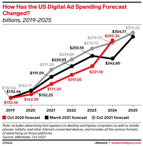 How Has the US Digital Ad Spending Forecast Changed? (billions, 2019-2025)